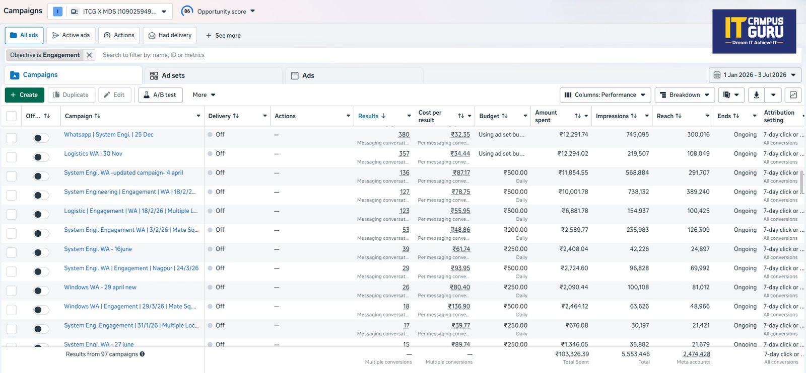 Lead Generation Campaign Analytics