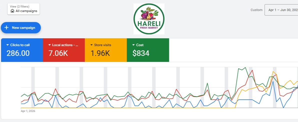 Campaign Optimization Work
