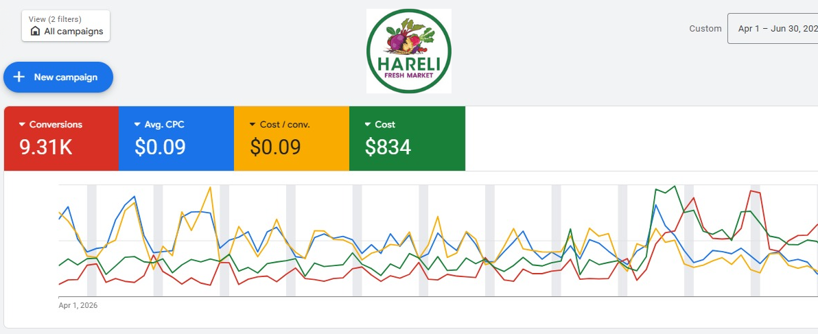 Campaign Optimization Work