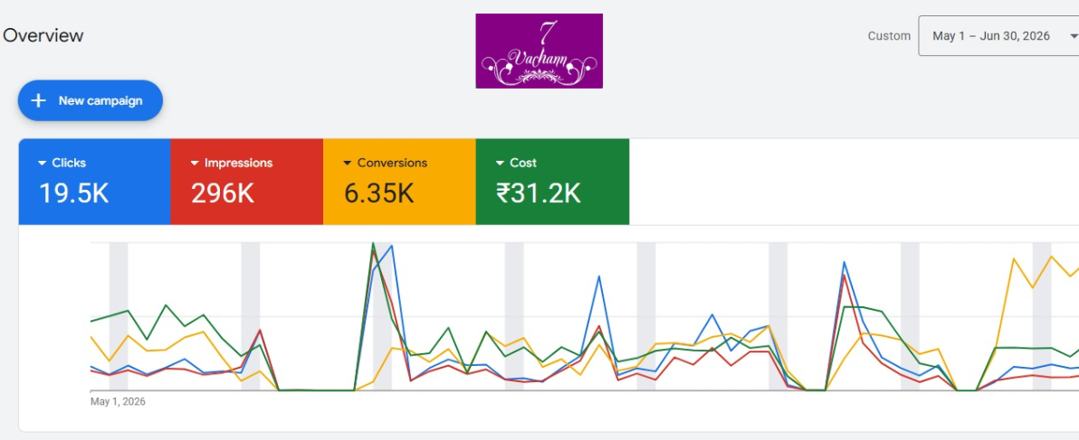 Search Campaign Performance