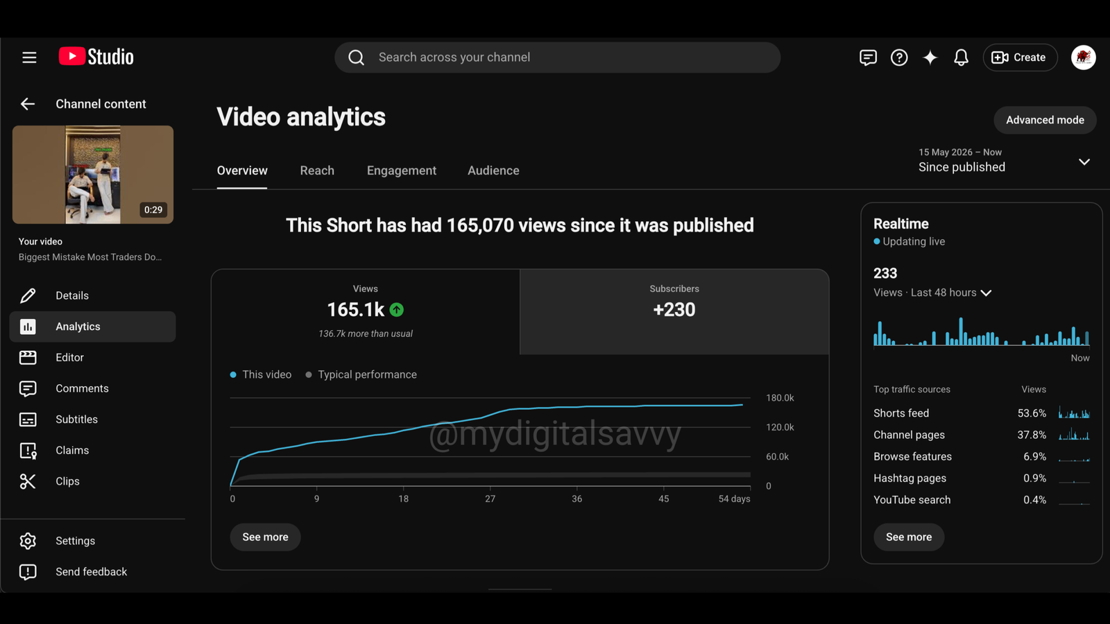 YouTube Shorts Video Analytics — 165.1K Views