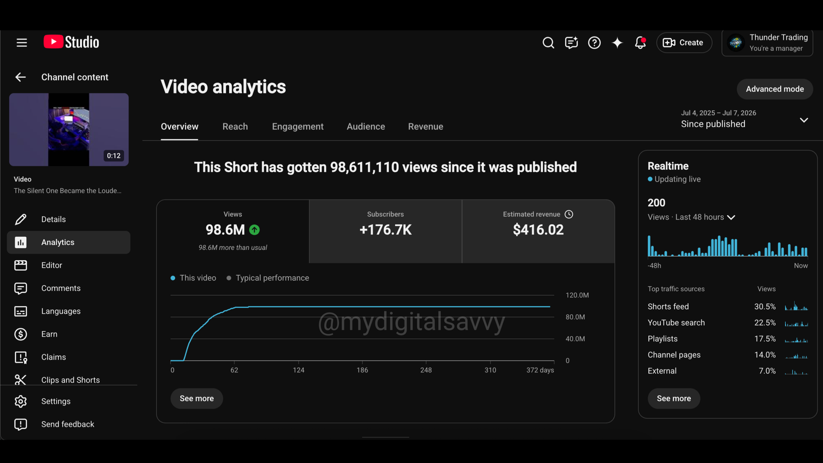 YouTube Shorts Video Analytics — 98.6M Views