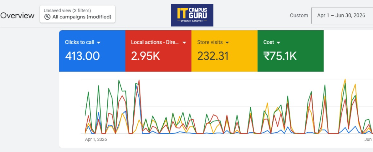 Campaign Optimization Work