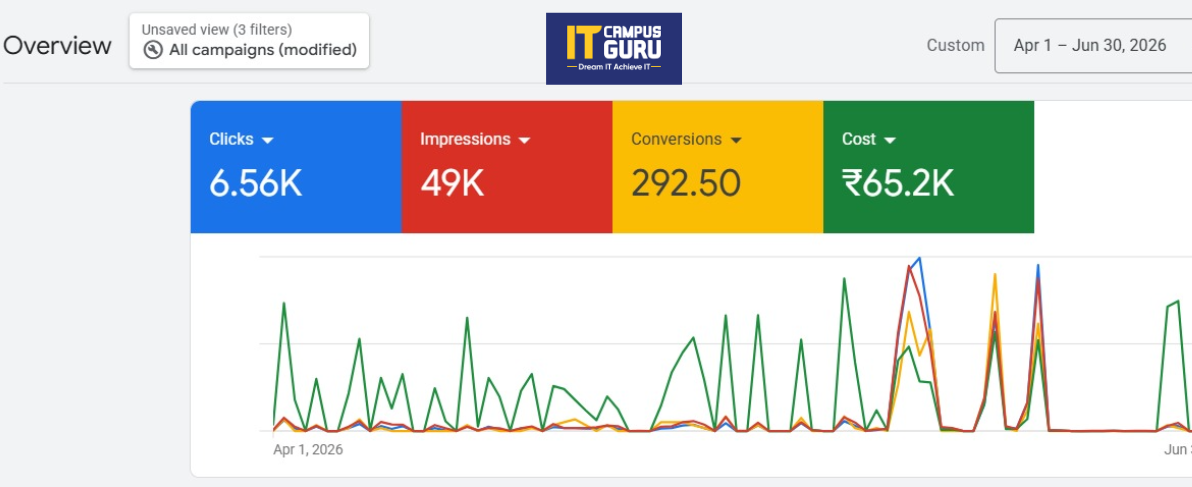 Campaign Optimization Work