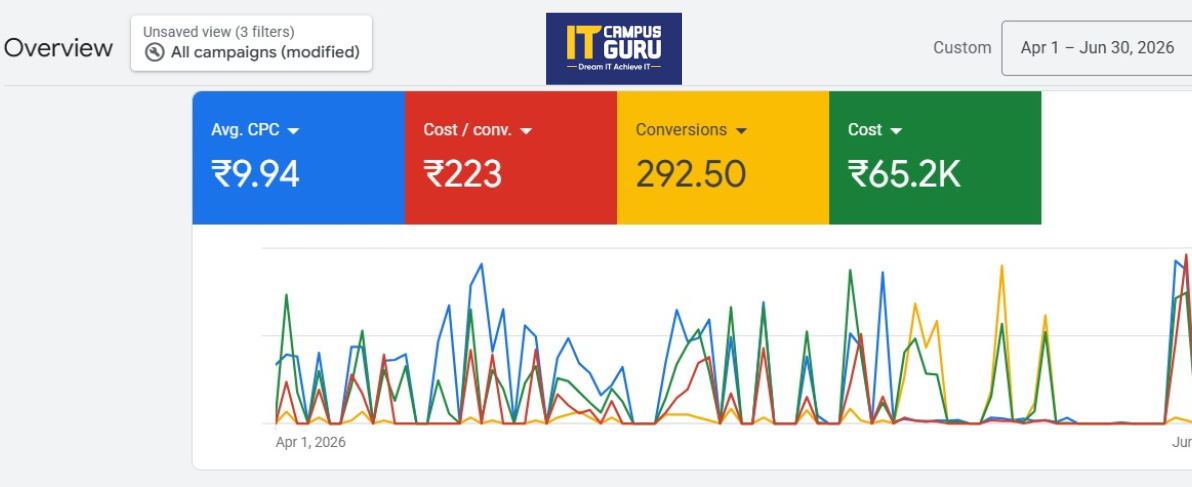 Campaign Optimization Work