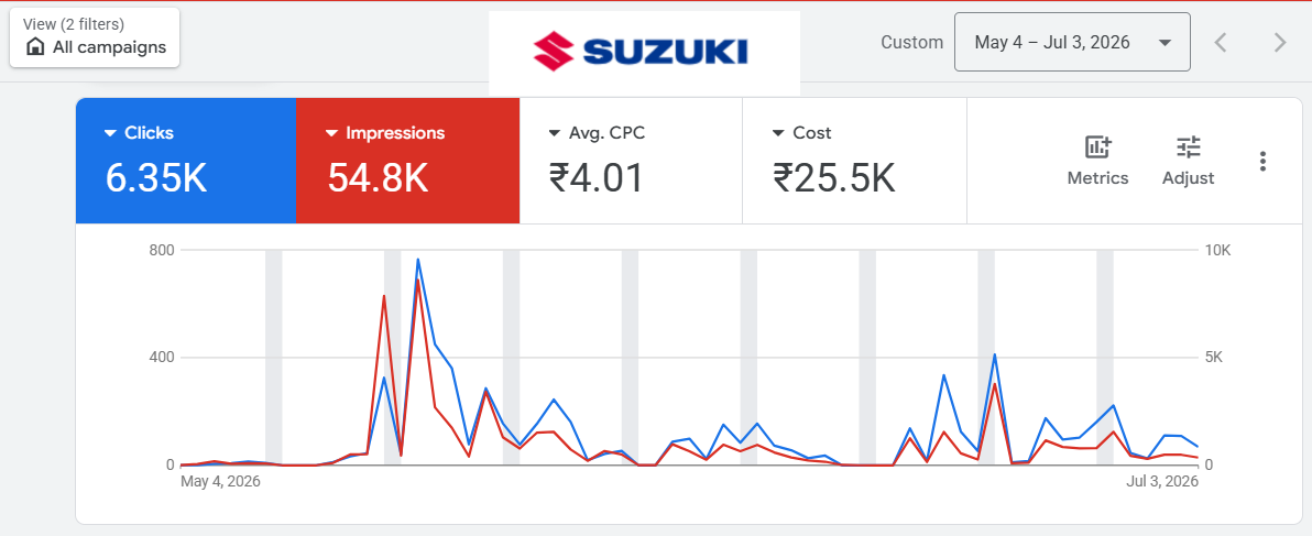 Website Traffic Campaign Overview