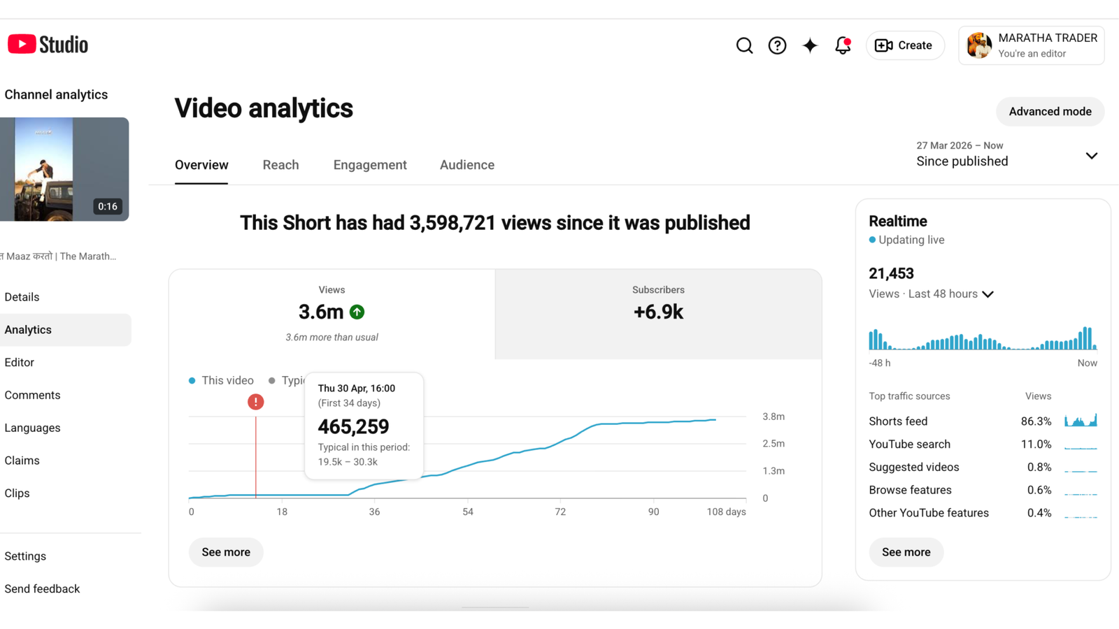 YouTube Shorts Video Analytics — 3.6M Views