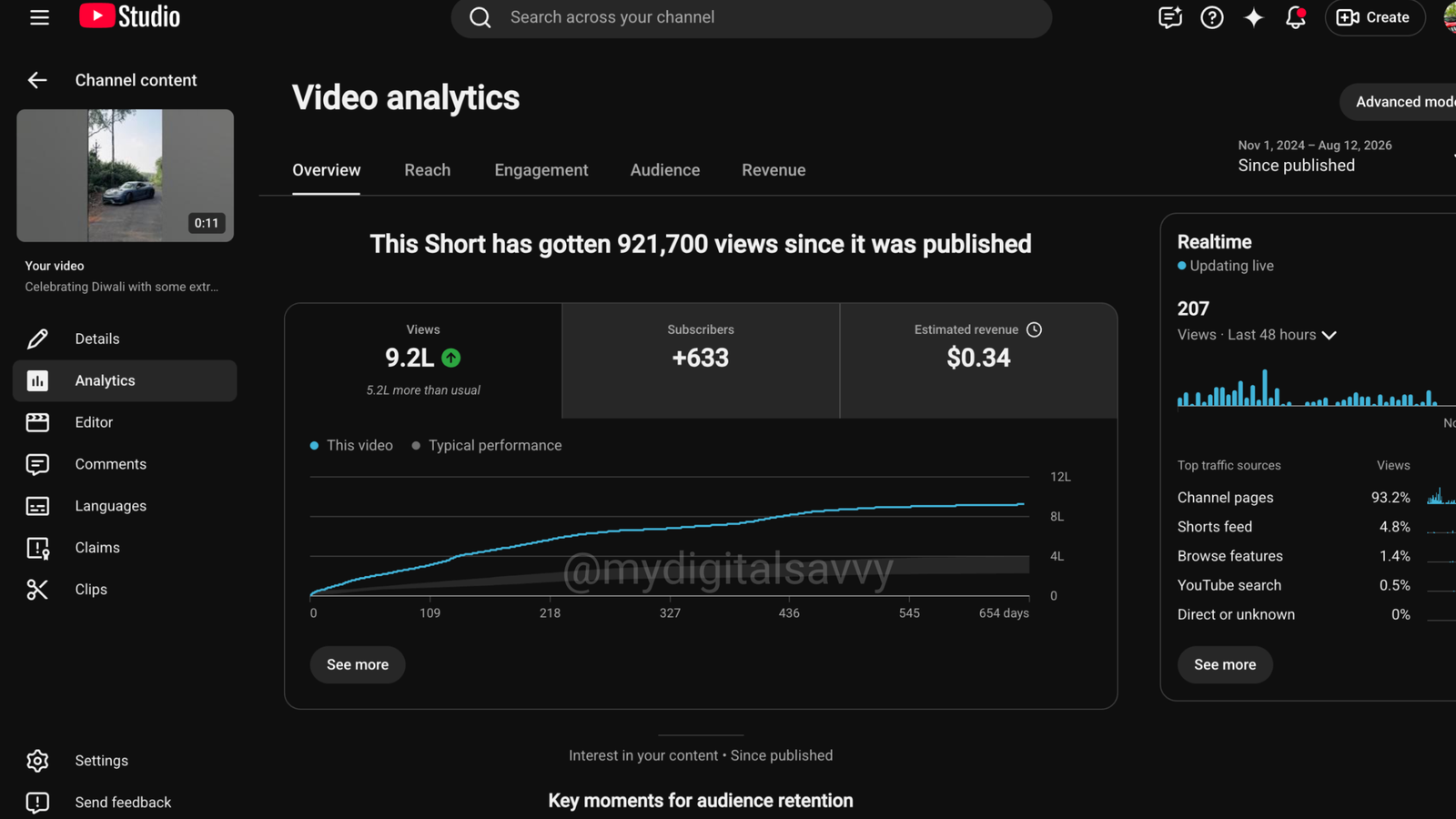 YouTube Shorts Video Analytics — 921.7K Views