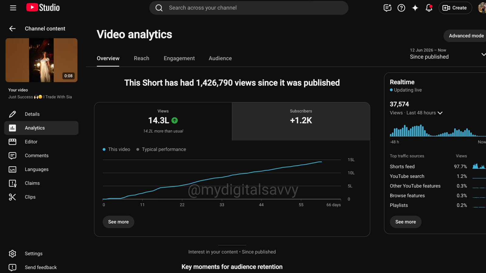 YouTube Shorts Video Analytics — 1.4M Views