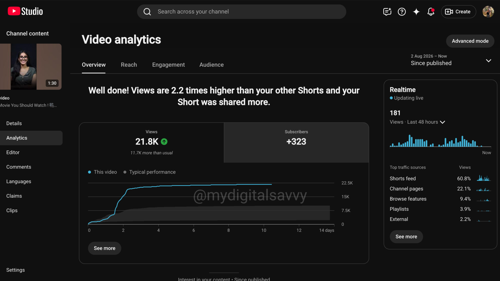 YouTube Shorts Video Analytics — 21.8K Views