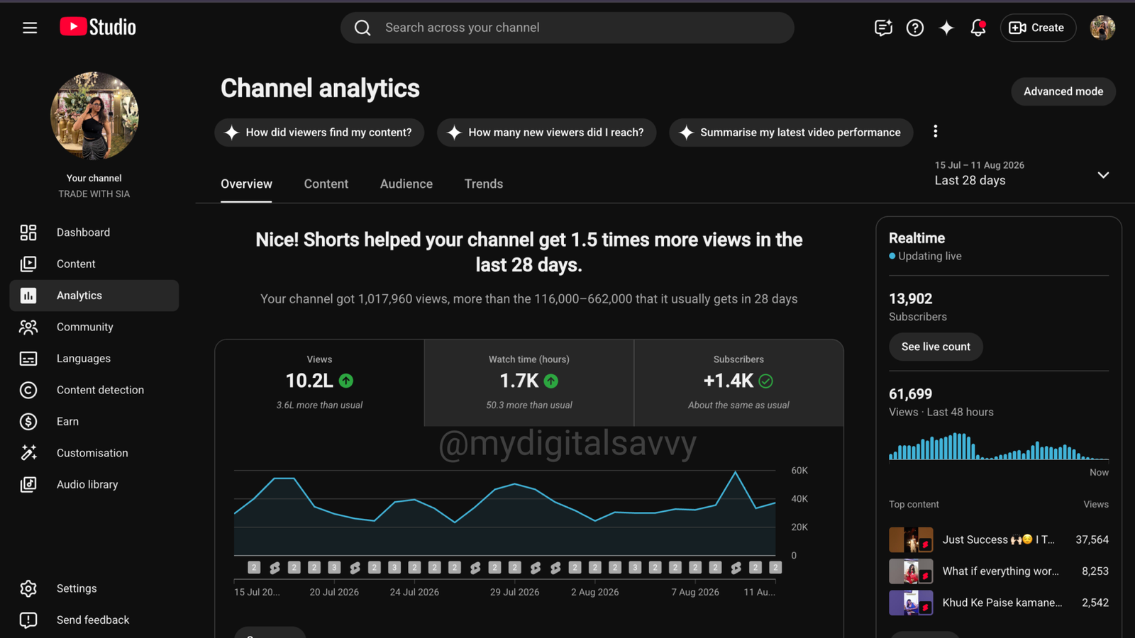 Trade With Sia YouTube Channel Analytics