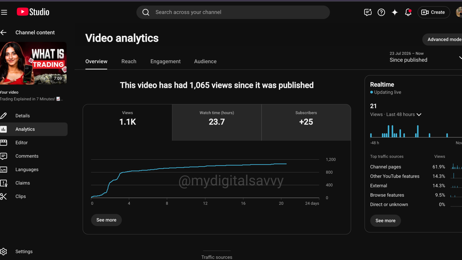 YouTube Long Video Analytics — 1.1K Views