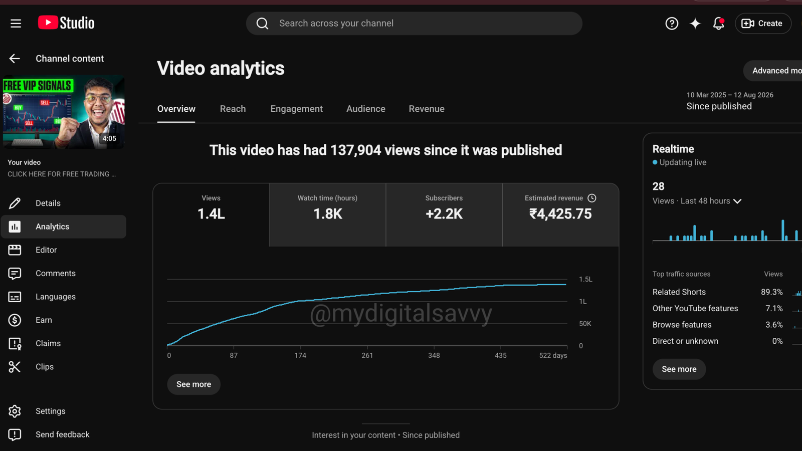 YouTube Long Video Analytics — 137.9K Views