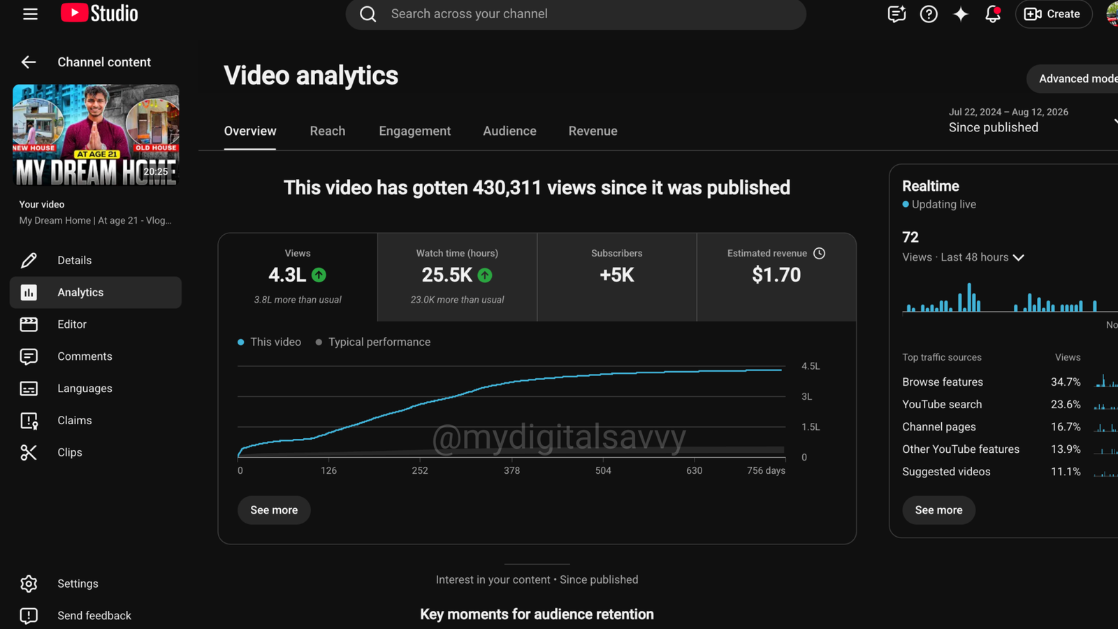 YouTube Long Video Analytics — 430.3K Views